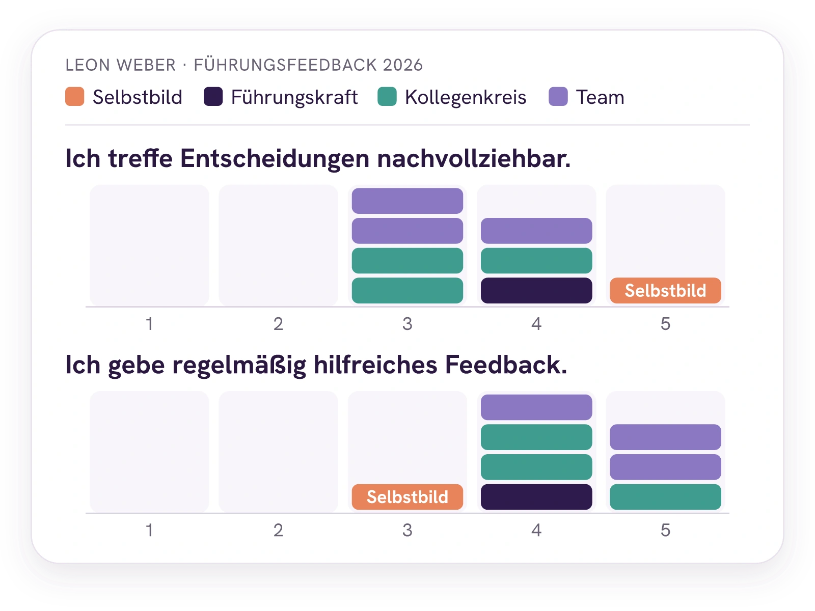 Illustratives Führungsfeedback: Leon schätzt seine nachvollziehbaren Entscheidungen höher ein als Team und Kollegenkreis, sein hilfreiches Feedback dagegen niedriger.